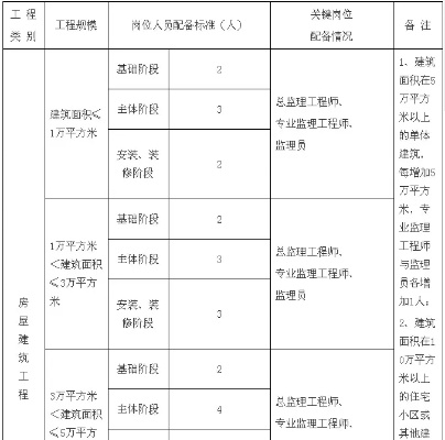 房屋建筑工程监理人员配备的关键点是什么？—— 项目规模与人员资质双核心