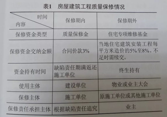  房屋质保的范围和质保期限？全面解析质量保修制度