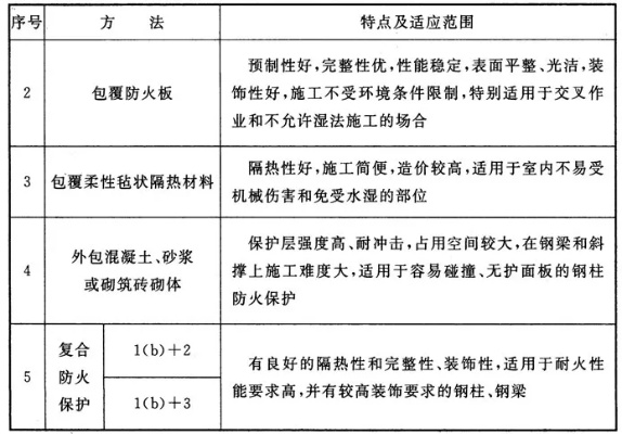 什么是钢结构二级防火标准？如何通过科学防护保障建筑安全？