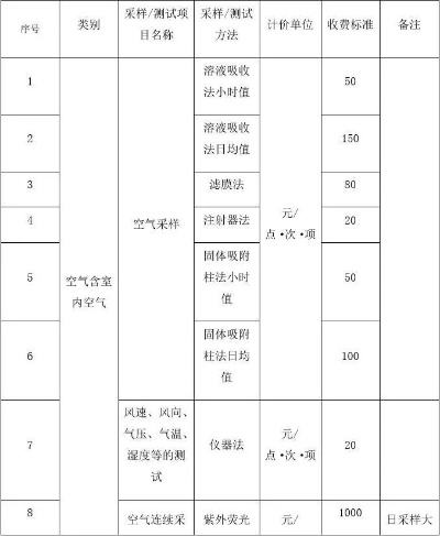  环境监测费用如何计算？行业收费标准全解析