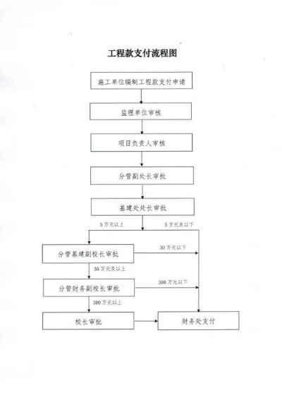 工程款结算流程详解