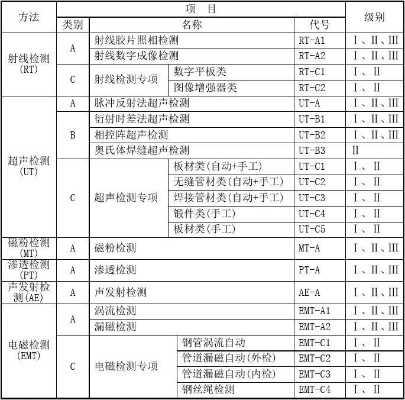无损检测人员考核规则详解:如何分级?怎样考证?证书有效期多久?