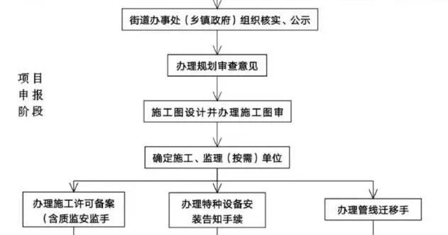  分部工程验收三个步骤是什么？全过程分三步走——准备、实施与备案