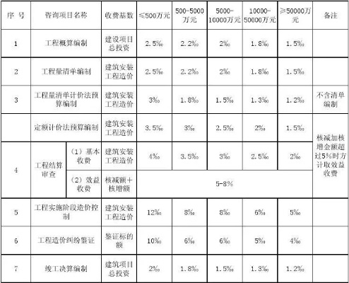  2025年工程造价咨询收费标准是什么？