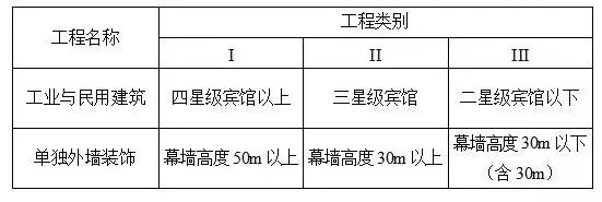 建筑工程如何划分一二三类?详解规模标准与技术差异