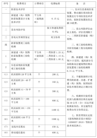 上海防雷检测如何收费?上海防雷检测收费全解析