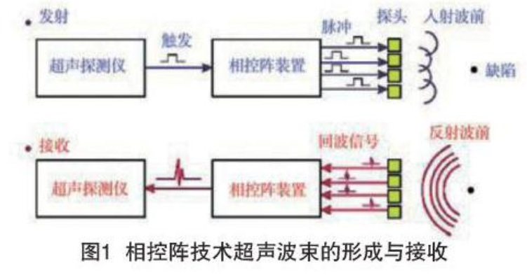 相控阵检测如何精准评判缺陷?详解技术标准与操作要点