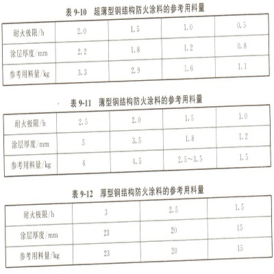  钢结构防火涂料厚度标准：如何确保耐火极限与施工质量？
