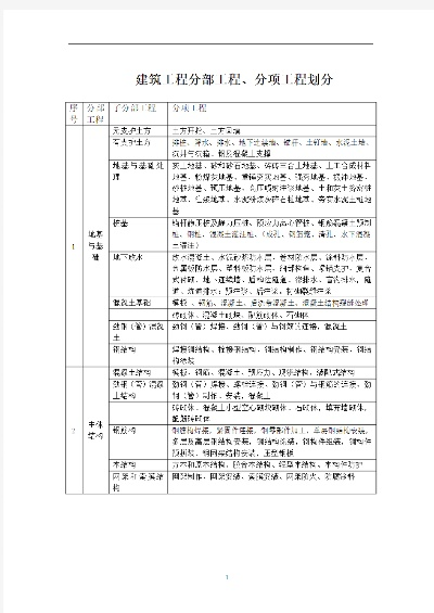 分部分项工程是什么？建筑工程质量的基础单元