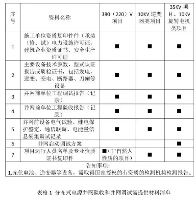 并网前工程验收报告：工程能顺利并网吗？并网前需完成系统性验收确认