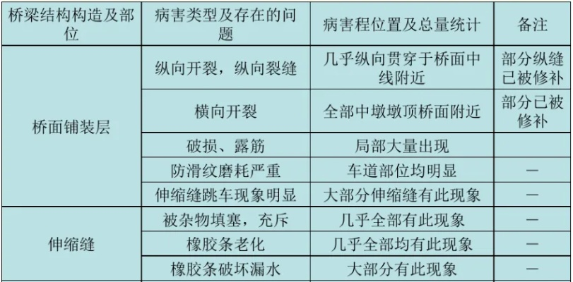 甲功桥六项检查什么?专业解读桥梁结构安全检测核心指标