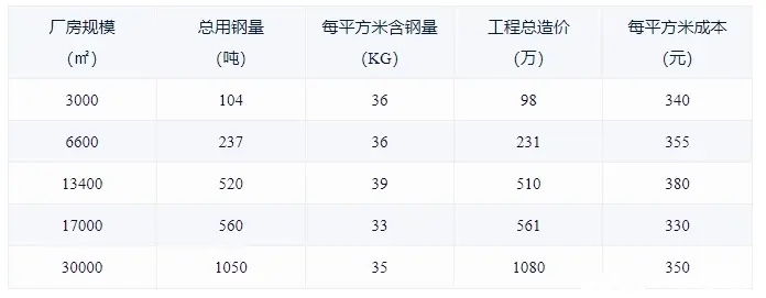  钢结构房屋每平米造价多少？2025年最新价格指南