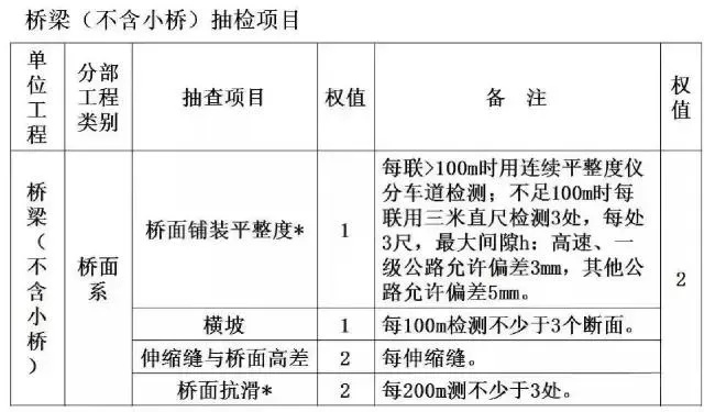 桥梁验收有哪些内容?桥梁验收包含三大阶段九大专项