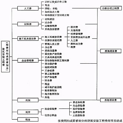  建设工程管理费包括哪些内容？——全面解析费用构成与划分标准