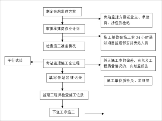 需要监理旁站的分部分项工程有哪些？建筑工程关键工序全解析