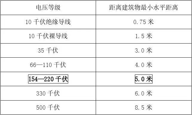 10kV线路对房屋水平安全距离是多少？关键在于导线类型与最大风偏