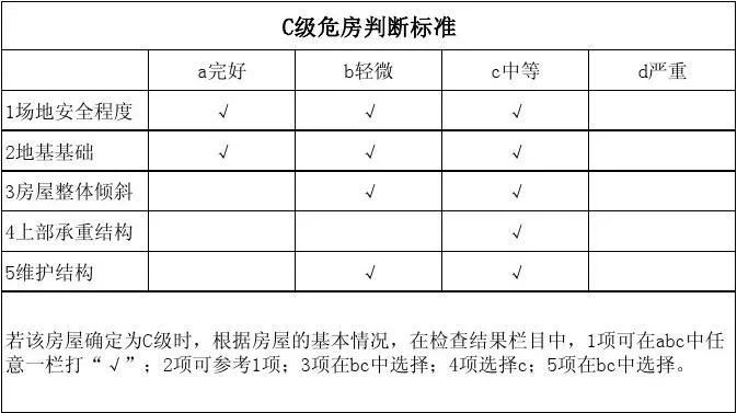 危房鉴定标准解析：C级房屋属于危房吗？与D级危房有何区别