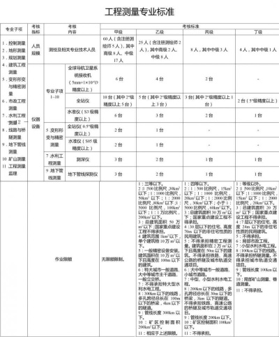 工程测量标准最新版本有哪些核心变化？如何应对标准升级带来的技术挑战？