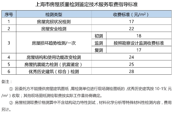  房屋漏水司法鉴定收费标准是什么？费用如何合理规划