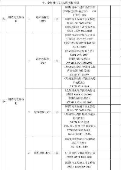 无损检测考规有哪些新要求?2022版资质管理与技术实施详解