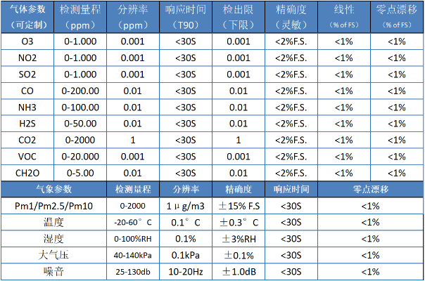 大气环境监测主要监测什么？涵盖颗粒物与气态污染物的全指标解析