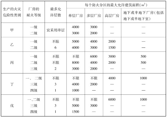  一类厂房属于什么危险等级？详解甲类厂房的防火防爆标准