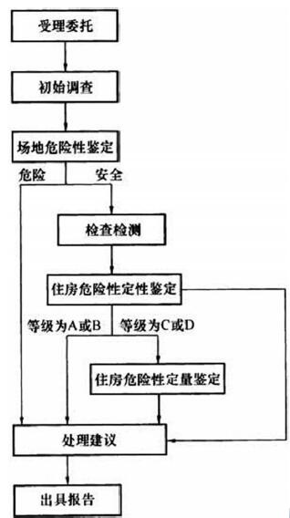  房屋危险性鉴定全解析：标准、流程与案例详解