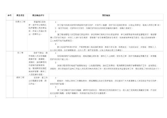  建筑工程重大危险源有哪些？详解施工安全风险分类与管控