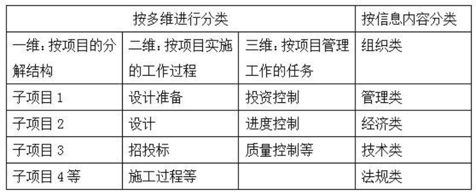 建设工程信息如何分级管理？分为ABCD四个等级