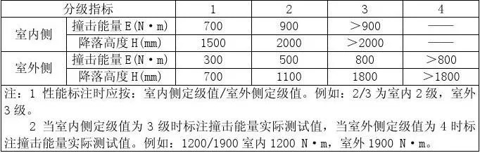 建筑幕墙耐撞击性能检测是C类吗?——检测资质与安全等级辨析
