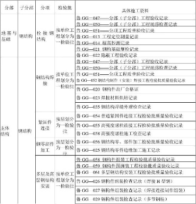 钢结构包括哪些分项工程？——详解十大分项工程体系