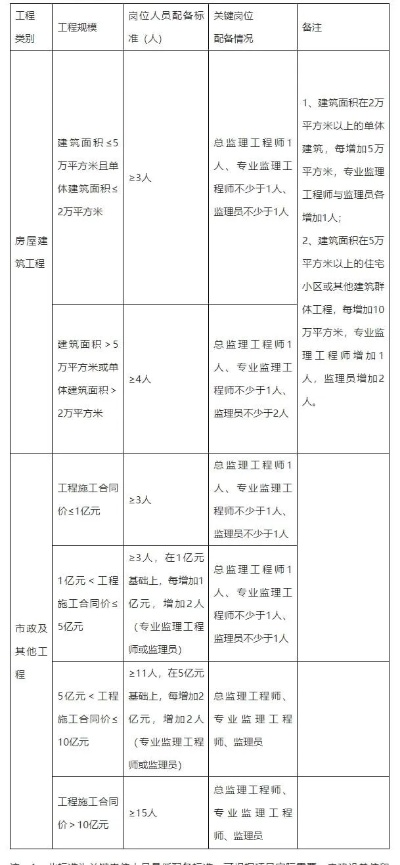  多少万的工程需要监理？