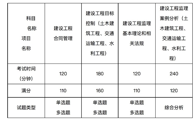 水利监理工程师考什么?掌握三大核心科目与案例分析方向