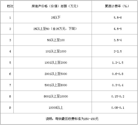 常州房屋评估费如何收取?详解收费标准与影响因素