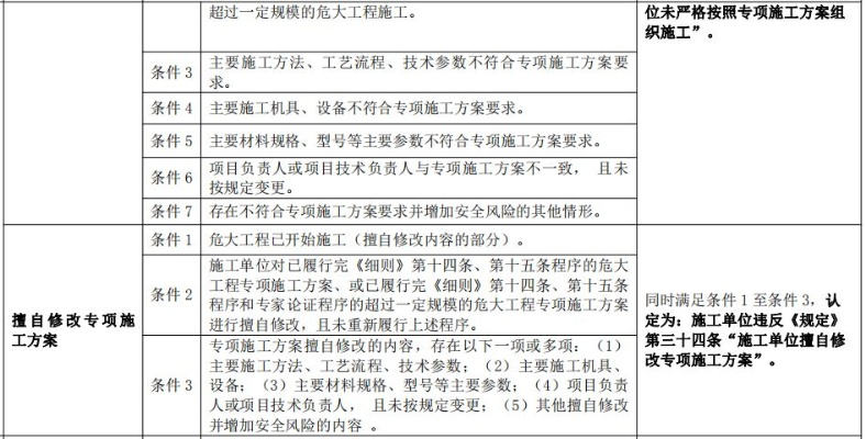  危大工程判定标准是什么？分范围、分级与管理三要素