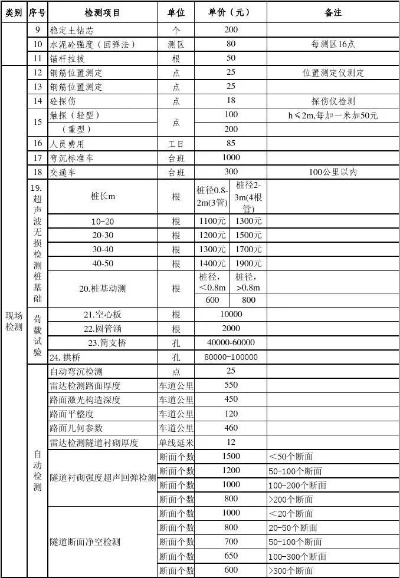 公路工程检测如何收费?全面解析费用构成与计算标准