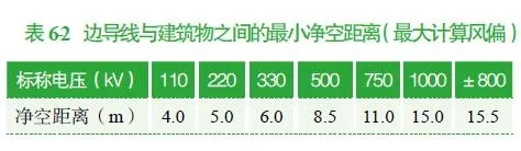 0.4kV线路对房屋的安全距离是多少?需保持1米水平距离