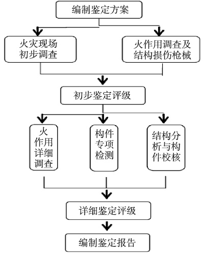 厂房评估有哪些关键步骤？从结构安全到抗震性能的完整指南