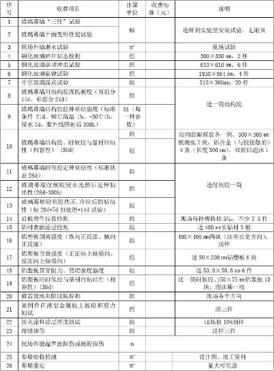 幕墙材料必须做哪些检测？全面复试清单来了
