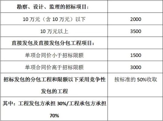  150万的工程监理费多少？工程监理取费标准与市场实践全解析