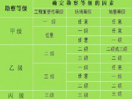  岩土工程勘察等级如何划分？勘察等级划分标准详解