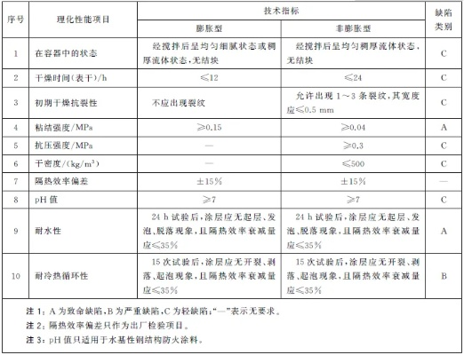 钢结构防火涂料需要检测哪些项目？核心指标与规范全解析