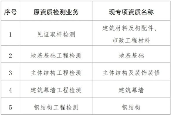 建设工程质量检测机构需要什么资质？资质分为综合类和专项类