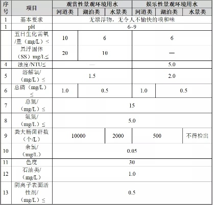 环保水质量检测有哪些关键指标?建筑行业必备水质监测指南