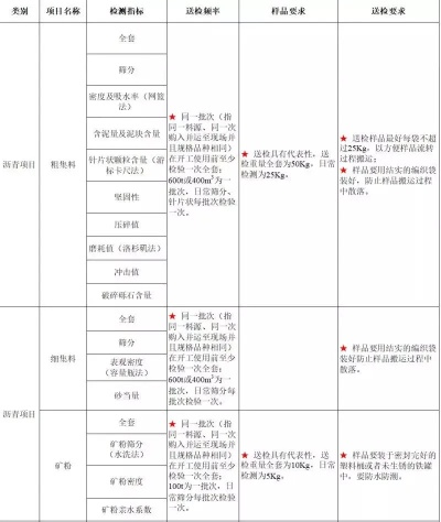  工程材料送析：为何必须送检？送检流程如何规范？