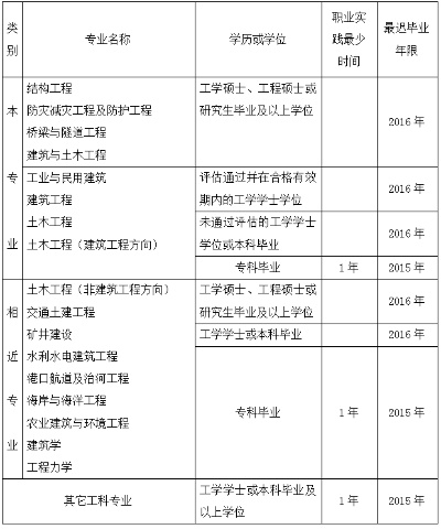 二级注册结构工程师能做什么？执业范围全知道