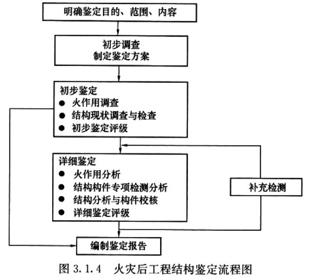 房屋火灾后如何评定安全等级？火灾后房屋安全鉴定全流程解析