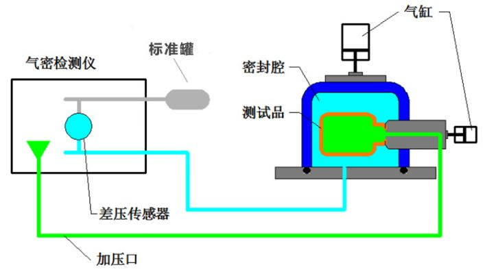 阿黛凯气密性检测设备的原理是什么?基于压差法的精密测量系统
