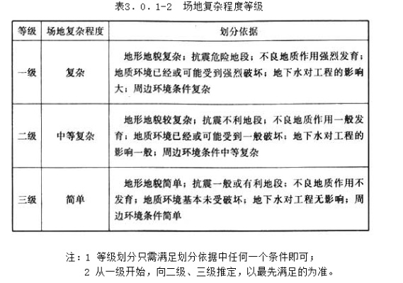 岩土工程勘察等级如何划分?依据工程重要性、场地和地基复杂程度