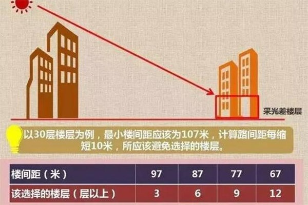  房屋间距标准：如何保障采光通风与居住安全？